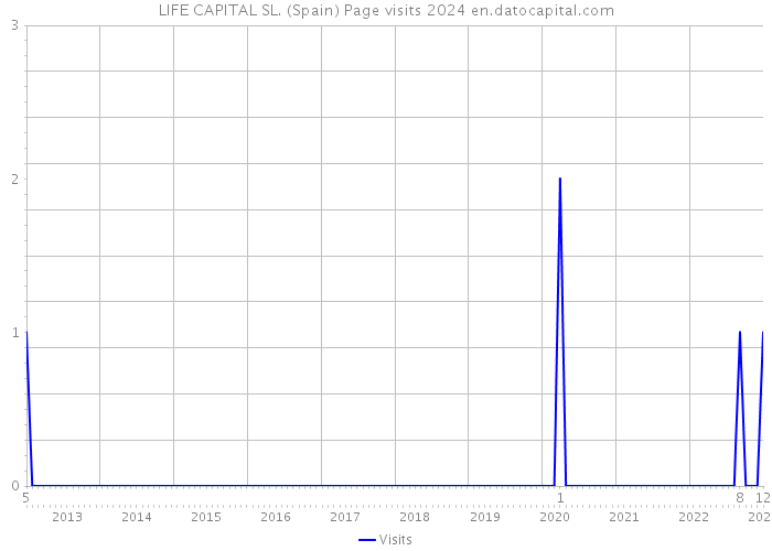 LIFE CAPITAL SL. (Spain) Page visits 2024 
