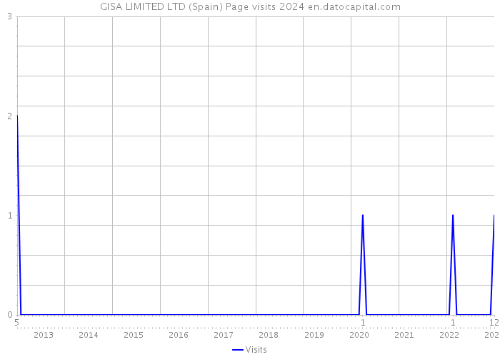 GISA LIMITED LTD (Spain) Page visits 2024 
