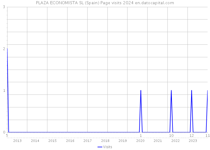 PLAZA ECONOMISTA SL (Spain) Page visits 2024 