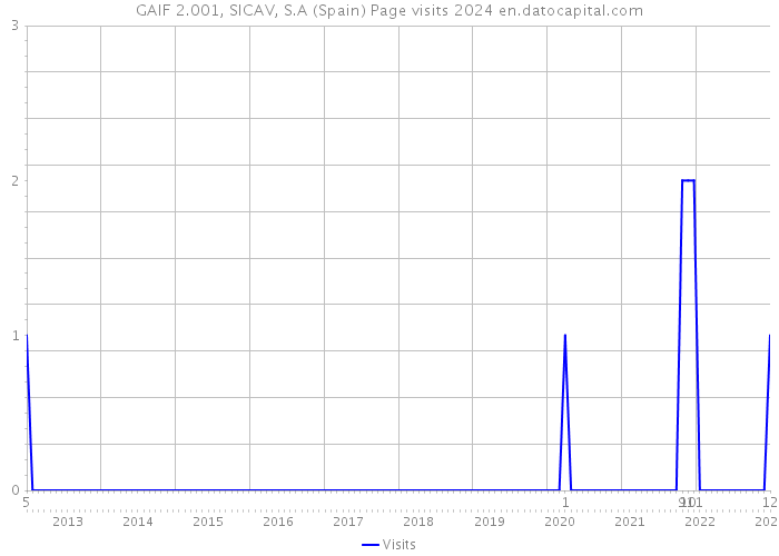 GAIF 2.001, SICAV, S.A (Spain) Page visits 2024 