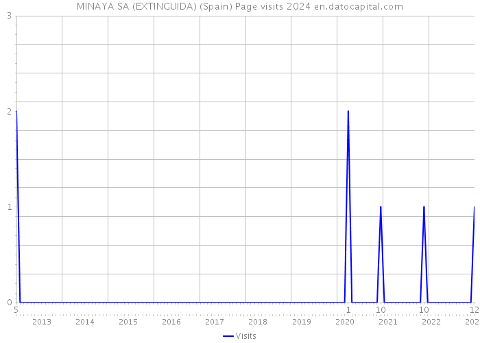 MINAYA SA (EXTINGUIDA) (Spain) Page visits 2024 