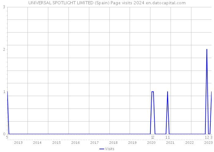 UNIVERSAL SPOTLIGHT LIMITED (Spain) Page visits 2024 