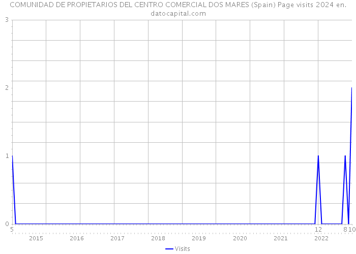 COMUNIDAD DE PROPIETARIOS DEL CENTRO COMERCIAL DOS MARES (Spain) Page visits 2024 