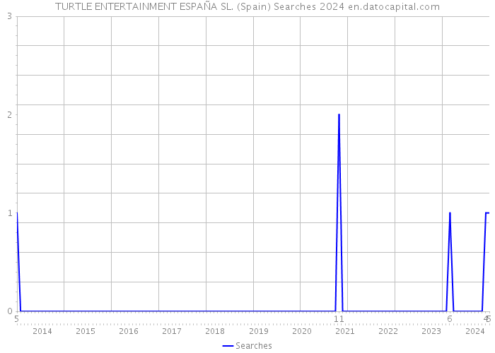 TURTLE ENTERTAINMENT ESPAÑA SL. (Spain) Searches 2024 