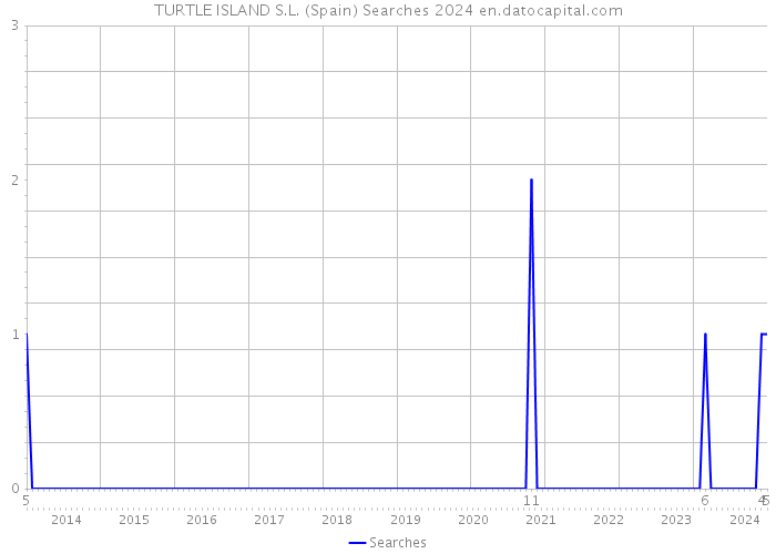 TURTLE ISLAND S.L. (Spain) Searches 2024 