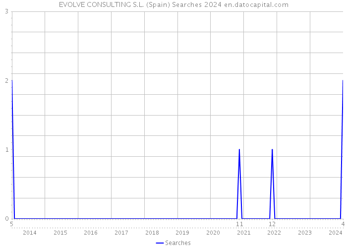 EVOLVE CONSULTING S.L. (Spain) Searches 2024 