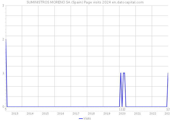 SUMINISTROS MORENO SA (Spain) Page visits 2024 