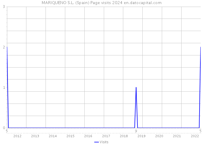 MARIQUENO S.L. (Spain) Page visits 2024 