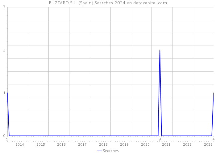 BLIZZARD S.L. (Spain) Searches 2024 