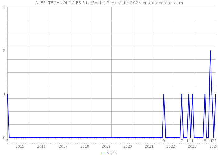 ALESI TECHNOLOGIES S.L. (Spain) Page visits 2024 