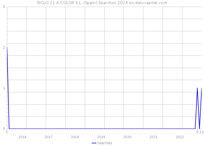 SIGLO 21 A COLOR S.L. (Spain) Searches 2024 