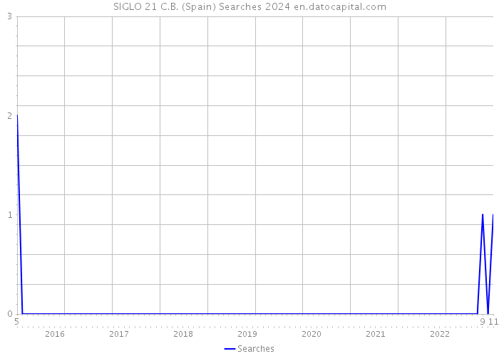 SIGLO 21 C.B. (Spain) Searches 2024 