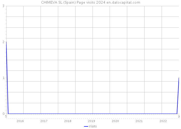 CHIMEVA SL (Spain) Page visits 2024 