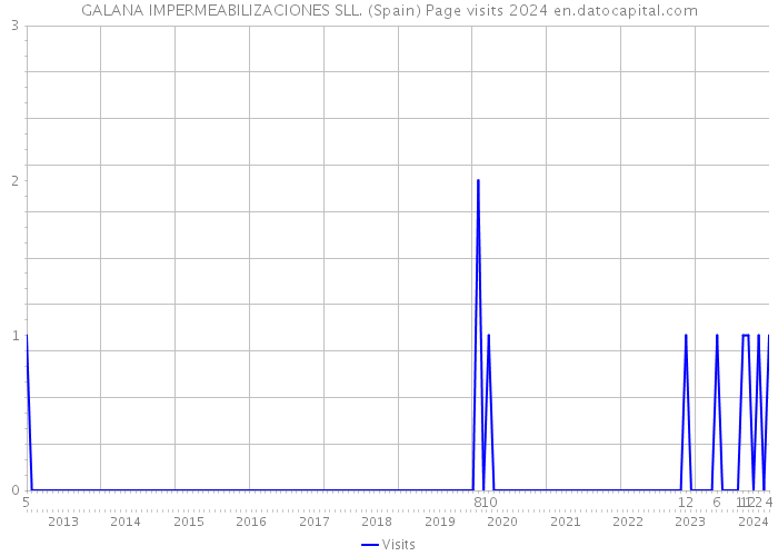 GALANA IMPERMEABILIZACIONES SLL. (Spain) Page visits 2024 