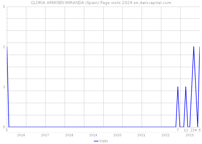GLORIA ARMISEN MIRANDA (Spain) Page visits 2024 