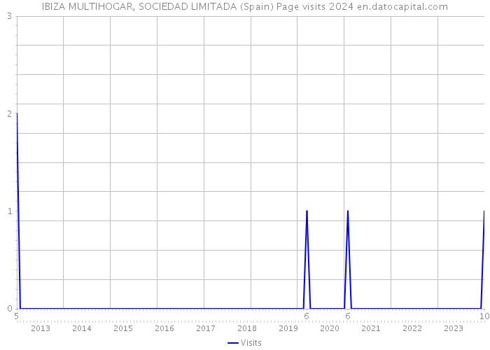 IBIZA MULTIHOGAR, SOCIEDAD LIMITADA (Spain) Page visits 2024 