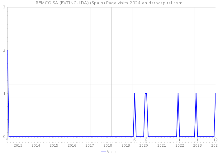 REMCO SA (EXTINGUIDA) (Spain) Page visits 2024 