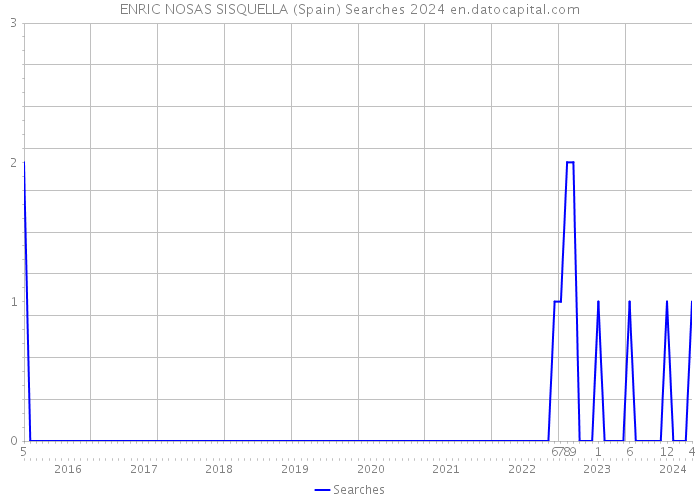 ENRIC NOSAS SISQUELLA (Spain) Searches 2024 