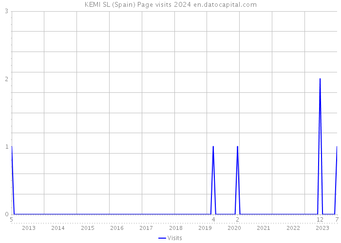 KEMI SL (Spain) Page visits 2024 