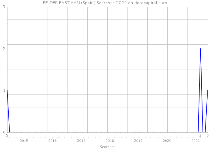 BELDER BASTIAAN (Spain) Searches 2024 