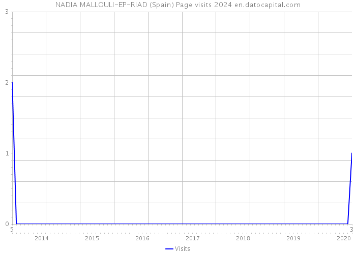 NADIA MALLOULI-EP-RIAD (Spain) Page visits 2024 