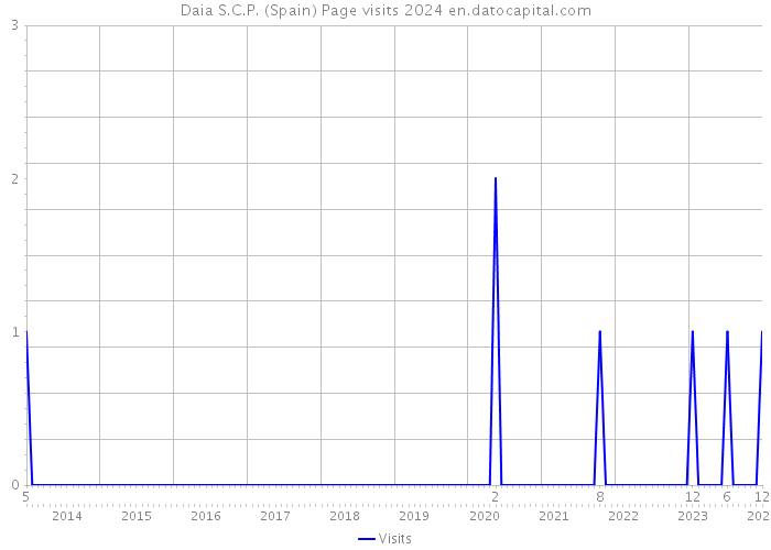 Daia S.C.P. (Spain) Page visits 2024 