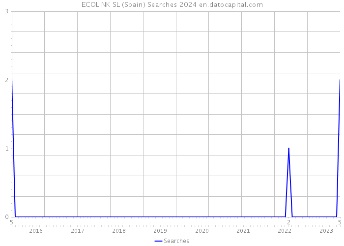 ECOLINK SL (Spain) Searches 2024 