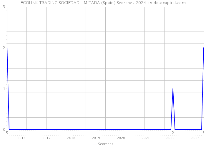 ECOLINK TRADING SOCIEDAD LIMITADA (Spain) Searches 2024 