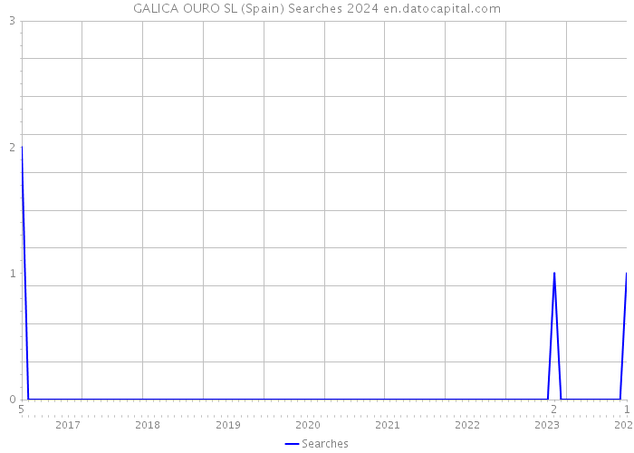 GALICA OURO SL (Spain) Searches 2024 