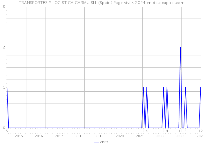 TRANSPORTES Y LOGISTICA GARMU SLL (Spain) Page visits 2024 