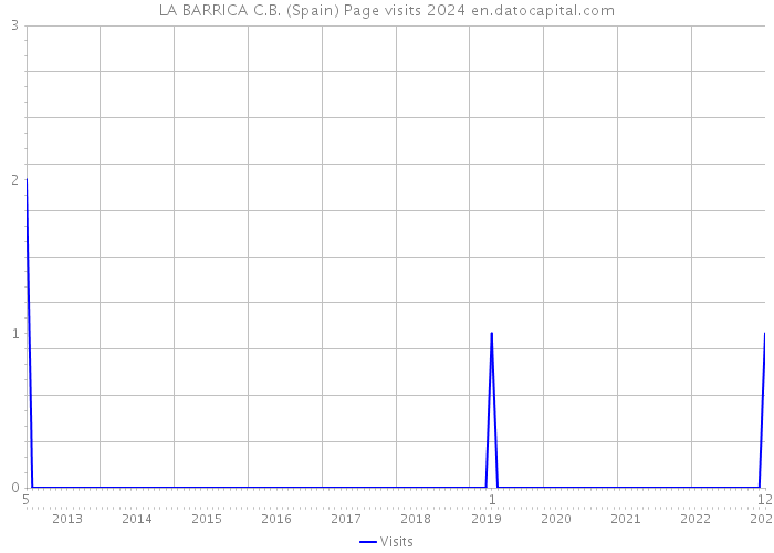 LA BARRICA C.B. (Spain) Page visits 2024 