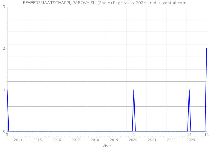 BEHEERSMAATSCHAPPIJ PAROVA SL. (Spain) Page visits 2024 