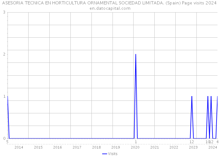 ASESORIA TECNICA EN HORTICULTURA ORNAMENTAL SOCIEDAD LIMITADA. (Spain) Page visits 2024 