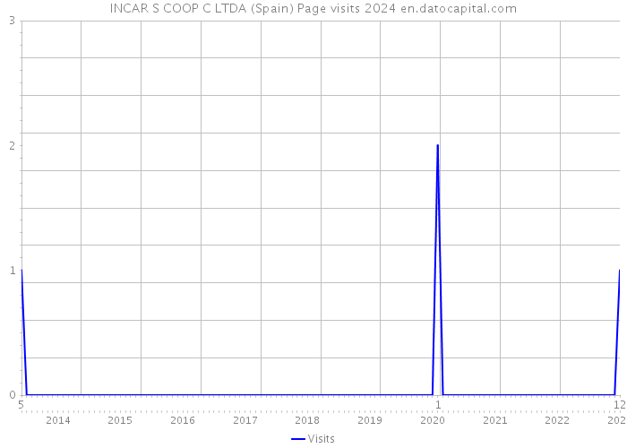 INCAR S COOP C LTDA (Spain) Page visits 2024 