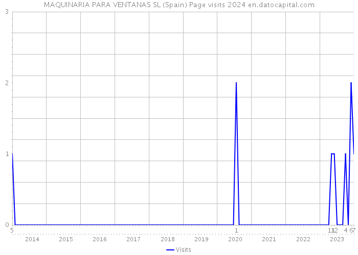 MAQUINARIA PARA VENTANAS SL (Spain) Page visits 2024 
