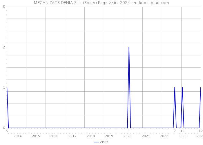 MECANIZATS DENIA SLL. (Spain) Page visits 2024 