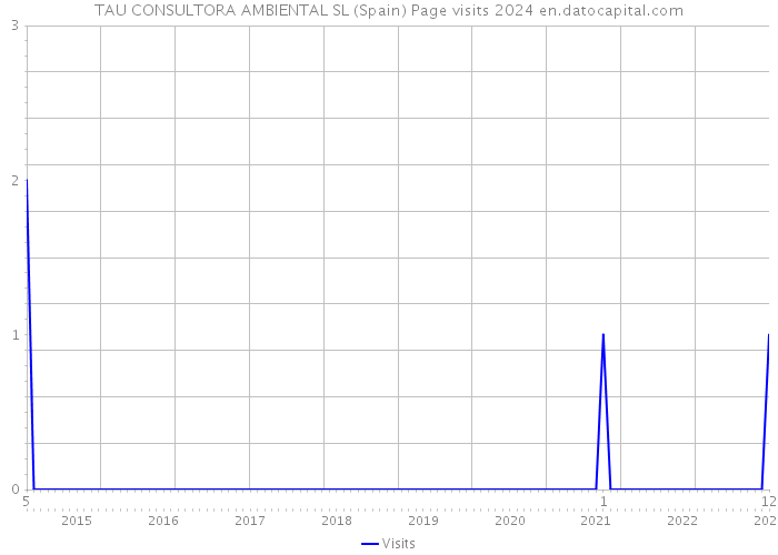 TAU CONSULTORA AMBIENTAL SL (Spain) Page visits 2024 