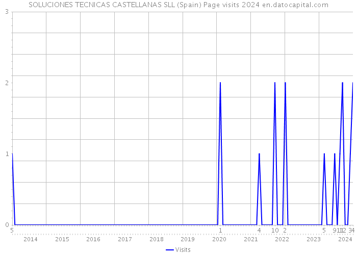 SOLUCIONES TECNICAS CASTELLANAS SLL (Spain) Page visits 2024 