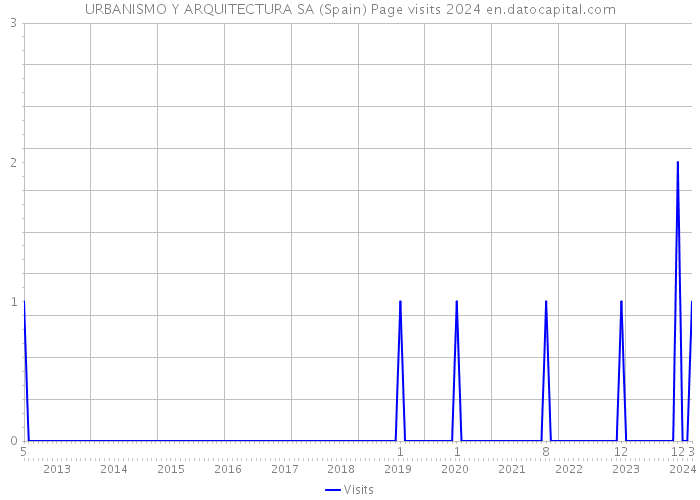 URBANISMO Y ARQUITECTURA SA (Spain) Page visits 2024 