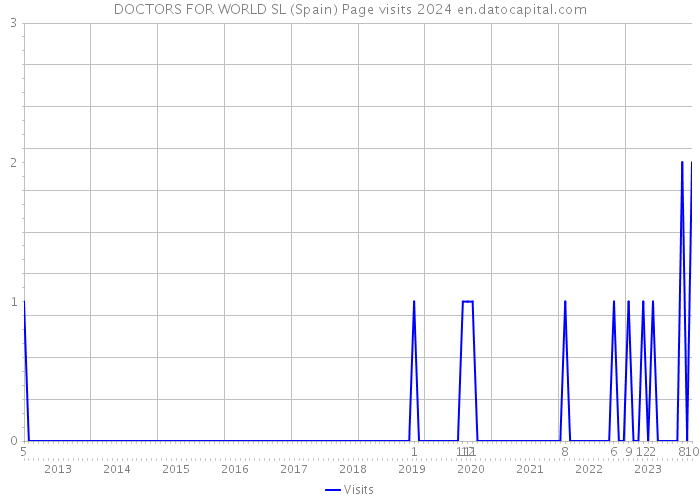DOCTORS FOR WORLD SL (Spain) Page visits 2024 