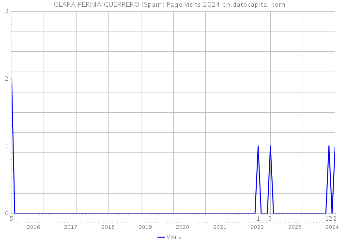 CLARA PERNIA GUERRERO (Spain) Page visits 2024 