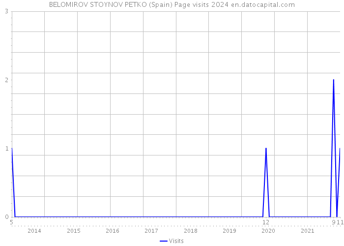 BELOMIROV STOYNOV PETKO (Spain) Page visits 2024 