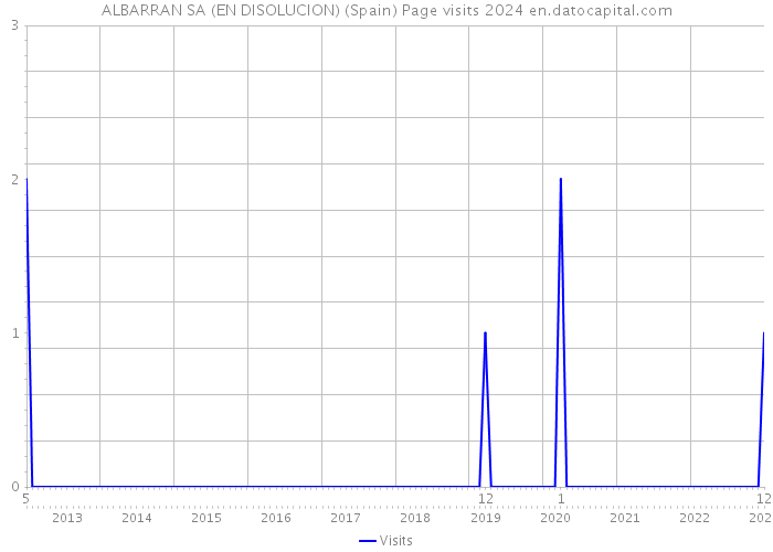 ALBARRAN SA (EN DISOLUCION) (Spain) Page visits 2024 