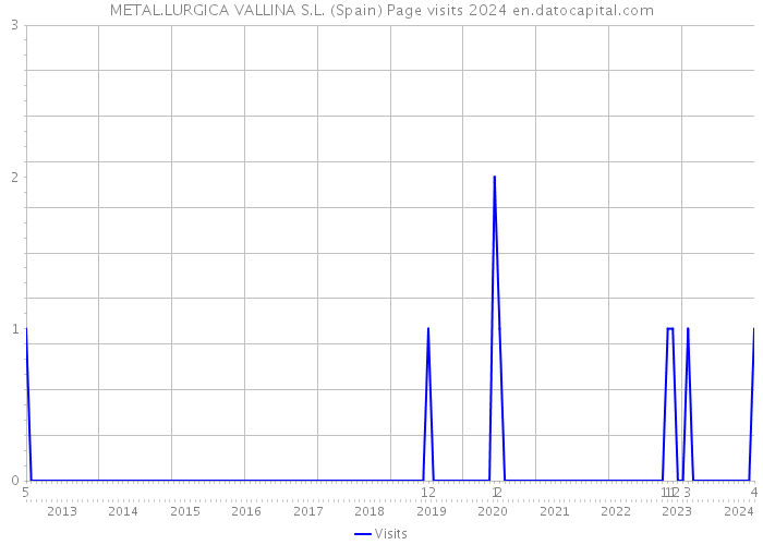 METAL.LURGICA VALLINA S.L. (Spain) Page visits 2024 