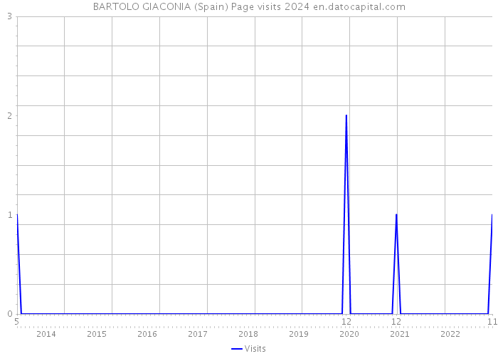 BARTOLO GIACONIA (Spain) Page visits 2024 
