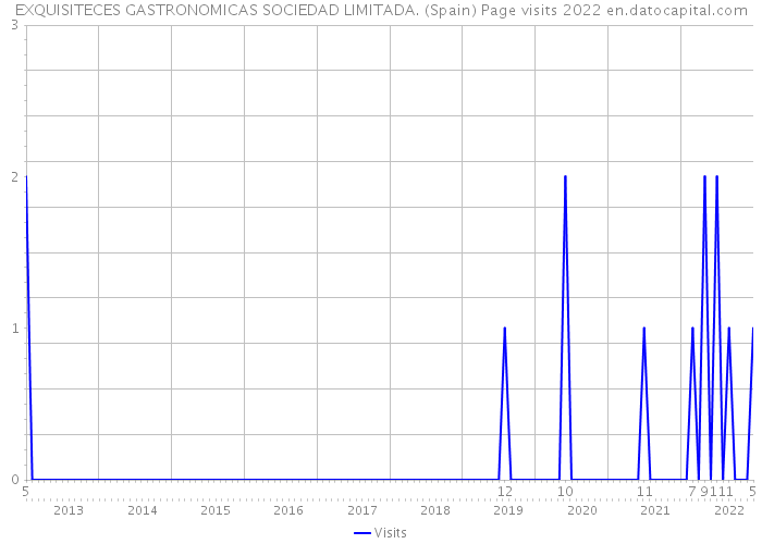 EXQUISITECES GASTRONOMICAS SOCIEDAD LIMITADA. (Spain) Page visits 2022 