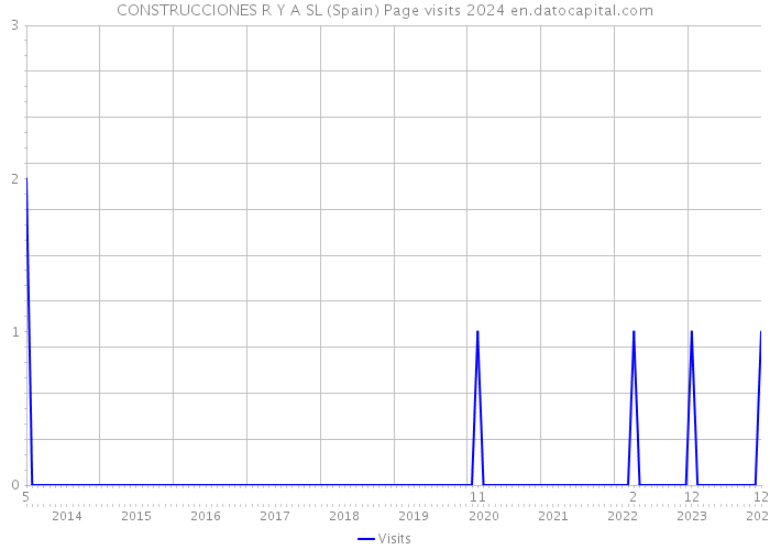 CONSTRUCCIONES R Y A SL (Spain) Page visits 2024 