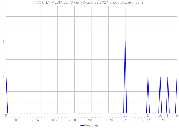 VORTEX MEDIA SL. (Spain) Searches 2024 