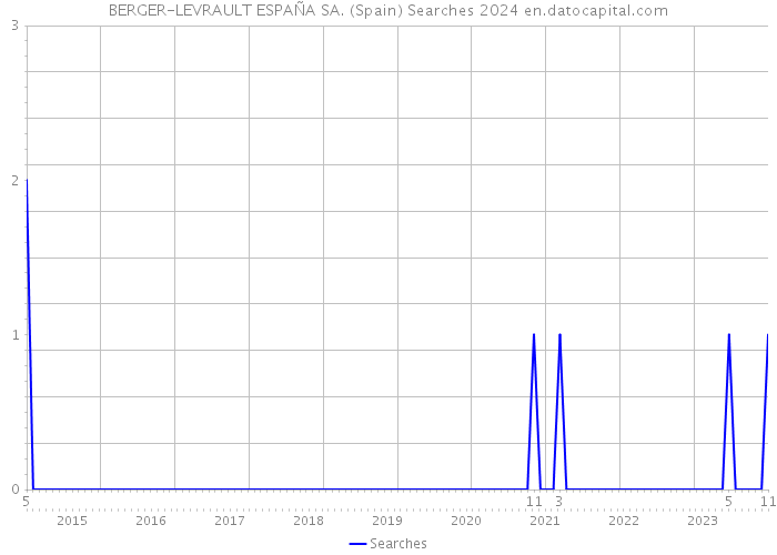 BERGER-LEVRAULT ESPAÑA SA. (Spain) Searches 2024 