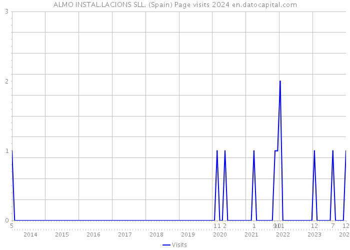 ALMO INSTAL.LACIONS SLL. (Spain) Page visits 2024 